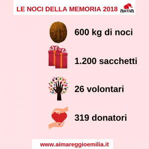 Risultati della campagna Noci della Memoria AIMA 2018 - Associazione Italiana Malattia di Alzheimer Reggio Emilia