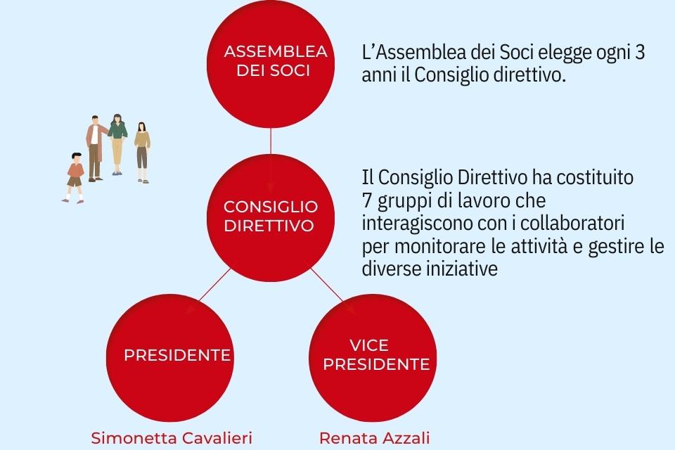 Organi Sociali di AIMA Associazione Italiana Malattia di Alzheimer Reggio Emilia ODV