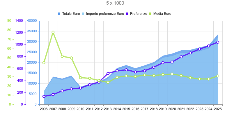 Grafico risultati 5x1000 aggiornati al 2026 di AIMA Associazione Italiana Malattia di Alzheimer Reggio Emilia ODV da utility5x1000 DI NP SOLUTIONS